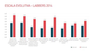 2,70 2,74
1,93
1,70
1,81
1,67
2,22 2,19
4,22
4,04
3,48
3,19
3,81
2,70 2,63
3,12
0,00
0,50
1,00
1,50
2,00
2,50
3,00
3,50
4,00
4,50
Quanto você
entende e está
conectado com o
problema social que
está tentando
resolver?
Quanto você
conhece e/ou
interage com quem é
seu beneficiário /
usuário principal?
Quanto você conhce
as outras opções já
existentes para
solucionar o mesmo
problema que está
tentando resolvee?
Qual é o estágio de
desenvolvimento do
seu modelo de
negócio?
Essa descrição está
duplicada. Qual é a
correta?
Quem é o seu
cliente? Quem paga
pelo seu produto /
serviço?
Quantas pessoas
formam sua equipe?
Qual o envolvimento
das pessoas na
iniciativa?
Início Lab Término Lab
 