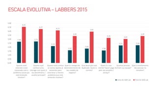 2,68 2,71
2,13
1,61
1,82
1,58
2,21 2,24
4,55
4,27
4,11
3,39
3,95
3,16
3,03
3,39
0,00
0,50
1,00
1,50
2,00
2,50
3,00
3,50
4,00
4,50
5,00
Quanto você
entende e está
conectado com o
problema social que
está tentando
resolver?
Quanto você
conhece e/ou
interage com quem é
seu beneficiário /
usuário principal?
Quanto você conhce
as outras opções já
existentes para
solucionar o mesmo
problema que está
tentando resolvee?
Qual é o estágio de
desenvolvimento do
seu modelo de
negócio?
Essa descrição está
duplicada. Qual é a
correta?
Quem é o seu
cliente? Quem paga
pelo seu produto /
serviço?
Quantas pessoas
formam sua equipe?
Qual o envolvimento
das pessoas na
iniciativa?
Início do SGB Lab Final do SGB Lab
 