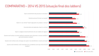 4,55
4,27
4,11
3,39
3,95
3,16
3,03
3,39
4,22
4,04
3,48
3,19
3,81
2,70
2,63
3,12
0,00 0,50 1,00 1,50 2,00 2,50 3,00 3,50 4,00 4,50 5,00
Quanto você entende e está conectado com o problema social que está tentando
resolver?
Quanto você conhece e/ou interage com quem é seu beneficiário / usuário principal?
Quanto você conhce as outras opções já existentes para solucionar o mesmo problema
que está tentando resolvee?
Qual é o estágio de desenvolvimento do seu modelo de negócio?
Essa descrição está duplicada. Qual é a correta?
Quem é o seu cliente? Quem paga pelo seu produto / serviço?
Quantas pessoas formam sua equipe?
Qual o envolvimento das pessoas na iniciativa?
Turma de 2014 Turma de 2015
 