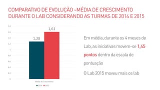 1,28
1,61
0
0,2
0,4
0,6
0,8
1
1,2
1,4
1,6
1,8
Média de Crescimento
2014 2015
 