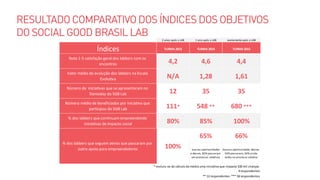 2 anos após o LAB 1 ano após o LAB exatamente após o LAB
Índices TURMA 2013 TURMA 2014 TURMA 2015
Nota 1-5 satisfação geral dos labbers com os
encontros 4,2 4,6 4,4
Valor médio de evolução dos labbers na Escala
Evolutiva N/A 1,28 1,61
Número de iniciativas que se apresentaram no
Demoday do SGB Lab 12 35 35
Número médio de beneficiados por iniciativa que
participou do SGB Lab 111* 548 ** 680 ***
% dos labbers que continuam empreendendo
iniciativas de impacto social 80% 85% 100%
65% 66%
buscou oportunidades
e desses, 82% passaram
em processos seletivos
buscou oportunidade, desses
54% passaram; 36% ainda
estão no processo seletivo
* excluiu-se do cálculo da média uma iniciativa que impacta 100 mil crianças
4 respondentes
** 12 respondentes *** 18 respondentes
% dos labbers que seguem ativos que passaram por
outro apoio para empreendedores 100%
 