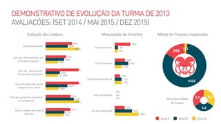 58%
0%
17%
17%
8%
42%
0%
17%
33%
8%
24%
0%
13%
25%
38%
Foi descontinuada
Está consolidada
Procurando market fit
Está crescendo
Está pivotando
Maturidade da Iniciativa
111
4363
848
Média de Pessoas Impactadas
55%
100%
40%
37,50%
38%
100%
57%
85%
66%
43%
56%
67%
75%
75%
100%
100%
62%
80%
Possui modelo de receita
definido
Dos que quiseram, passaram
em programas
Quis participar de outros
programas de apoio
Pós Lab - passou usar
ferramentas de gestão
Dos que empreendem, é a
principal ocupação
Ainda empreende
Evolução dos Labbers
3,5
3,4
3,6Tamanho Médio
da Equipe
Set/14 Mai/15 Dez/15
 