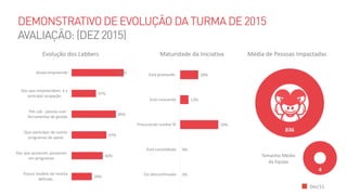 0%
0%
59%
13%
28%
Foi descontinuada
Está consolidada
Procurando market fit
Está crescendo
Está pivotando
Maturidade da Iniciativa
836
Média de Pessoas Impactadas
39%
60%
67%
85%
47%
100%
Possui modelo de receita
definido
Dos que quiseram, passaram
em programas
Quis participar de outros
programas de apoio
Pós Lab - passou usar
ferramentas de gestão
Dos que empreendem, é a
principal ocupação
Ainda empreende
Evolução dos Labbers
4
Tamanho Médio
da Equipe
Dez/15
 