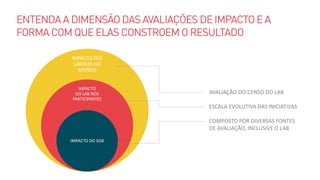 IMPACTO DOS
LABBERS NO
MUNDO
IMPACTO
DO LAB NOS
PARTICIPANTES
IMPACTO DO SGB
AVALIAÇÃO DO CENSO DO LAB
ESCALA EVOLUTIVA DAS INICIATIVAS
COMPOSTO POR DIVERSAS FONTES
DE AVALIAÇÃO, INCLUSIVE O LAB
 