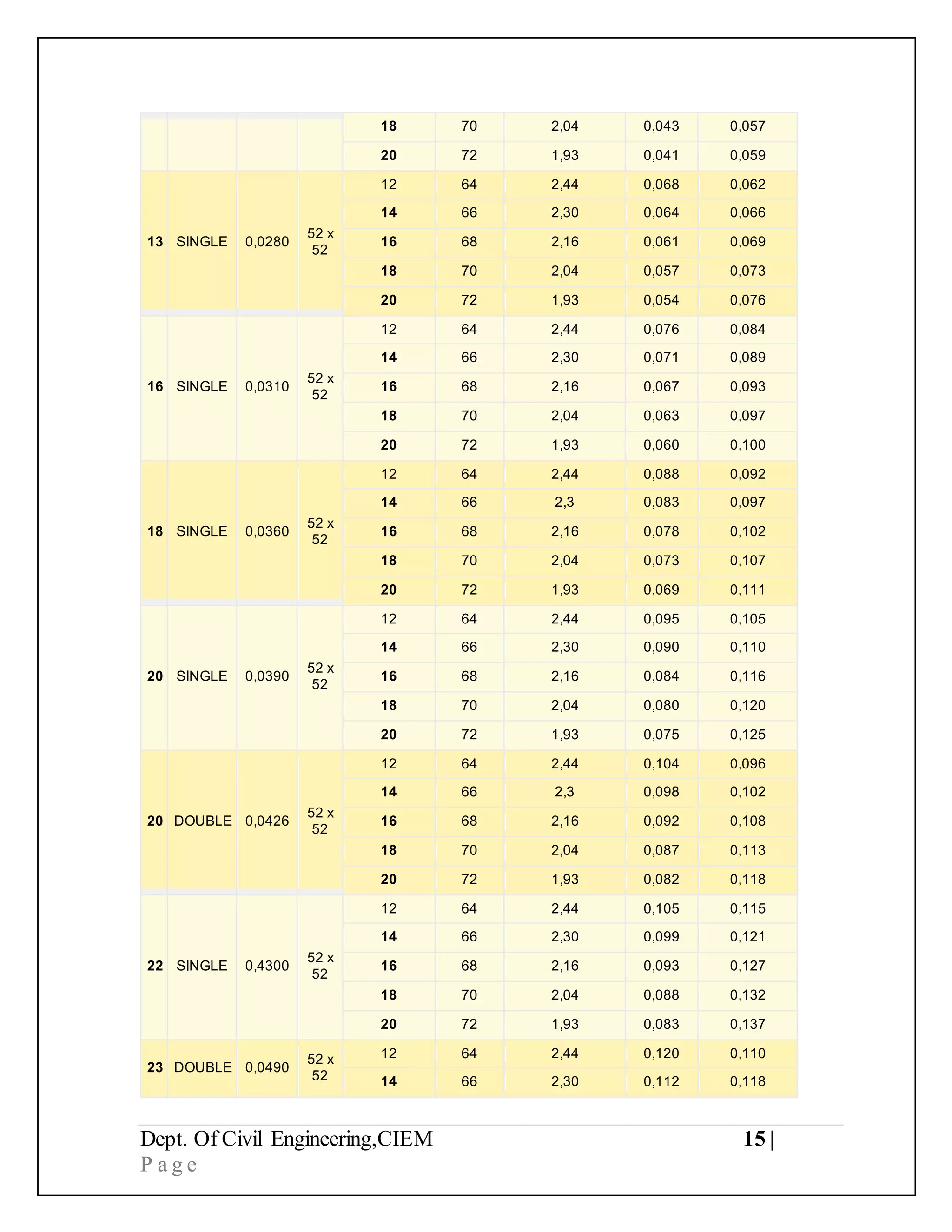 Dept. Of Civil Engineering,CIEM 15 |
P a g e
18 70 2,04 0,043 0,057
20 72 1,93 0,041 0,059
13 SINGLE 0,0280
52 x
52
12 64 2,44 0,068 0,062
14 66 2,30 0,064 0,066
16 68 2,16 0,061 0,069
18 70 2,04 0,057 0,073
20 72 1,93 0,054 0,076
16 SINGLE 0,0310
52 x
52
12 64 2,44 0,076 0,084
14 66 2,30 0,071 0,089
16 68 2,16 0,067 0,093
18 70 2,04 0,063 0,097
20 72 1,93 0,060 0,100
18 SINGLE 0,0360
52 x
52
12 64 2,44 0,088 0,092
14 66 2,3 0,083 0,097
16 68 2,16 0,078 0,102
18 70 2,04 0,073 0,107
20 72 1,93 0,069 0,111
20 SINGLE 0,0390
52 x
52
12 64 2,44 0,095 0,105
14 66 2,30 0,090 0,110
16 68 2,16 0,084 0,116
18 70 2,04 0,080 0,120
20 72 1,93 0,075 0,125
20 DOUBLE 0,0426
52 x
52
12 64 2,44 0,104 0,096
14 66 2,3 0,098 0,102
16 68 2,16 0,092 0,108
18 70 2,04 0,087 0,113
20 72 1,93 0,082 0,118
22 SINGLE 0,4300
52 x
52
12 64 2,44 0,105 0,115
14 66 2,30 0,099 0,121
16 68 2,16 0,093 0,127
18 70 2,04 0,088 0,132
20 72 1,93 0,083 0,137
23 DOUBLE 0,0490
52 x
52
12 64 2,44 0,120 0,110
14 66 2,30 0,112 0,118
 