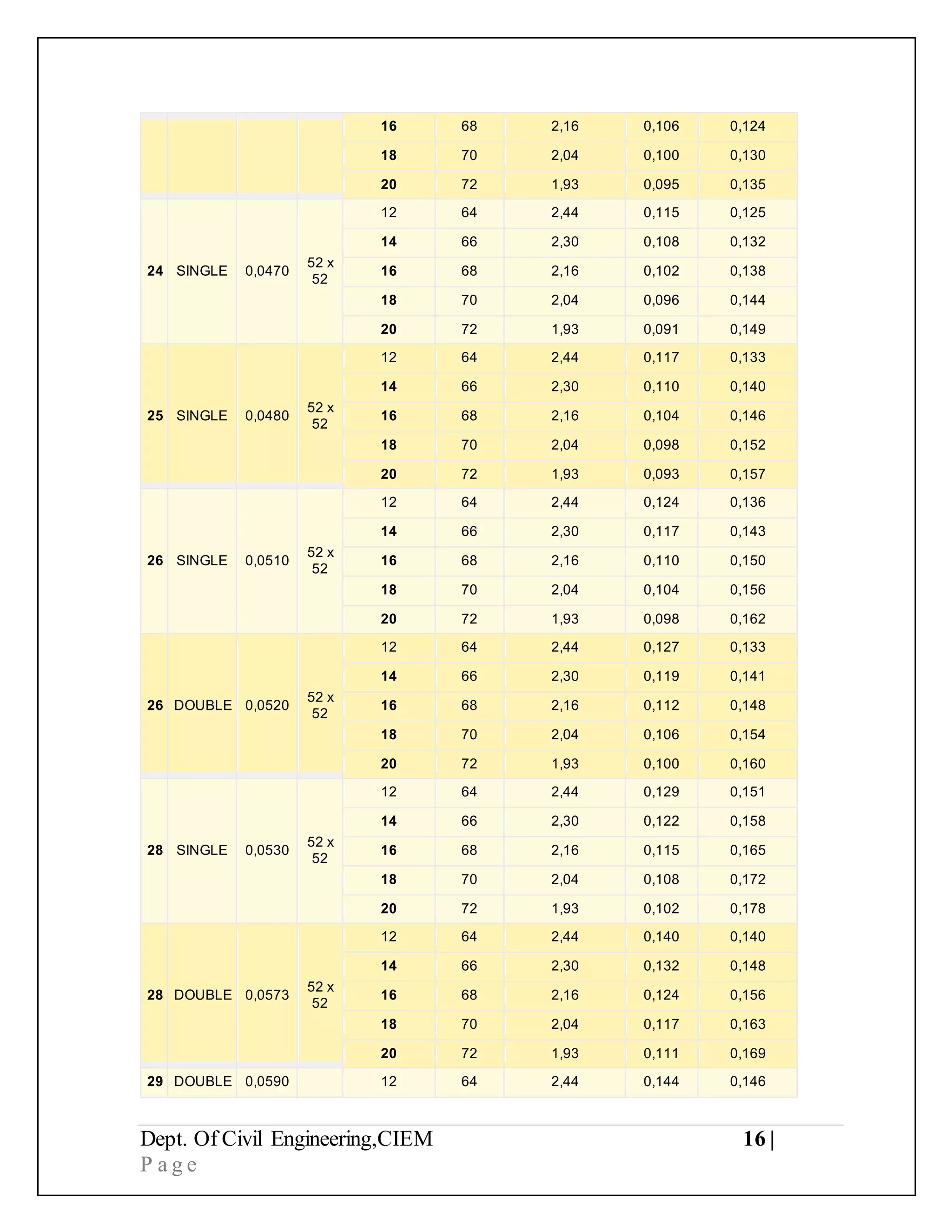 Dept. Of Civil Engineering,CIEM 16 |
P a g e
16 68 2,16 0,106 0,124
18 70 2,04 0,100 0,130
20 72 1,93 0,095 0,135
24 SINGLE 0,0470
52 x
52
12 64 2,44 0,115 0,125
14 66 2,30 0,108 0,132
16 68 2,16 0,102 0,138
18 70 2,04 0,096 0,144
20 72 1,93 0,091 0,149
25 SINGLE 0,0480
52 x
52
12 64 2,44 0,117 0,133
14 66 2,30 0,110 0,140
16 68 2,16 0,104 0,146
18 70 2,04 0,098 0,152
20 72 1,93 0,093 0,157
26 SINGLE 0,0510
52 x
52
12 64 2,44 0,124 0,136
14 66 2,30 0,117 0,143
16 68 2,16 0,110 0,150
18 70 2,04 0,104 0,156
20 72 1,93 0,098 0,162
26 DOUBLE 0,0520
52 x
52
12 64 2,44 0,127 0,133
14 66 2,30 0,119 0,141
16 68 2,16 0,112 0,148
18 70 2,04 0,106 0,154
20 72 1,93 0,100 0,160
28 SINGLE 0,0530
52 x
52
12 64 2,44 0,129 0,151
14 66 2,30 0,122 0,158
16 68 2,16 0,115 0,165
18 70 2,04 0,108 0,172
20 72 1,93 0,102 0,178
28 DOUBLE 0,0573
52 x
52
12 64 2,44 0,140 0,140
14 66 2,30 0,132 0,148
16 68 2,16 0,124 0,156
18 70 2,04 0,117 0,163
20 72 1,93 0,111 0,169
29 DOUBLE 0,0590 12 64 2,44 0,144 0,146
 