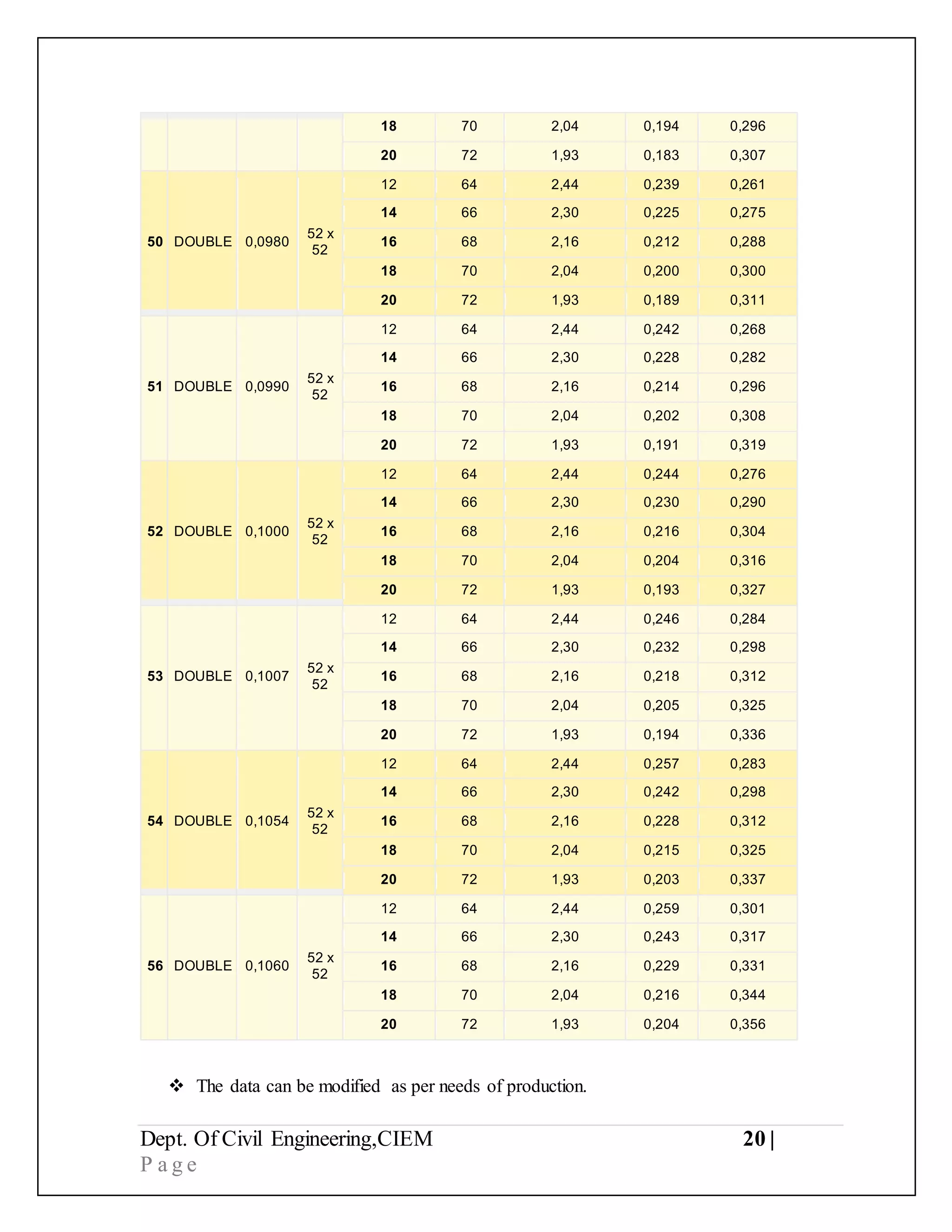 Dept. Of Civil Engineering,CIEM 20 |
P a g e
18 70 2,04 0,194 0,296
20 72 1,93 0,183 0,307
50 DOUBLE 0,0980
52 x
52
12 64 2,44 0,239 0,261
14 66 2,30 0,225 0,275
16 68 2,16 0,212 0,288
18 70 2,04 0,200 0,300
20 72 1,93 0,189 0,311
51 DOUBLE 0,0990
52 x
52
12 64 2,44 0,242 0,268
14 66 2,30 0,228 0,282
16 68 2,16 0,214 0,296
18 70 2,04 0,202 0,308
20 72 1,93 0,191 0,319
52 DOUBLE 0,1000
52 x
52
12 64 2,44 0,244 0,276
14 66 2,30 0,230 0,290
16 68 2,16 0,216 0,304
18 70 2,04 0,204 0,316
20 72 1,93 0,193 0,327
53 DOUBLE 0,1007
52 x
52
12 64 2,44 0,246 0,284
14 66 2,30 0,232 0,298
16 68 2,16 0,218 0,312
18 70 2,04 0,205 0,325
20 72 1,93 0,194 0,336
54 DOUBLE 0,1054
52 x
52
12 64 2,44 0,257 0,283
14 66 2,30 0,242 0,298
16 68 2,16 0,228 0,312
18 70 2,04 0,215 0,325
20 72 1,93 0,203 0,337
56 DOUBLE 0,1060
52 x
52
12 64 2,44 0,259 0,301
14 66 2,30 0,243 0,317
16 68 2,16 0,229 0,331
18 70 2,04 0,216 0,344
20 72 1,93 0,204 0,356
 The data can be modified as per needs of production.
 