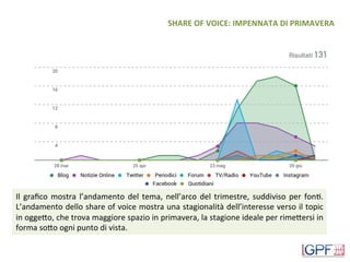 SHARE	OF	VOICE:	IMPENNATA	DI	PRIMAVERA	
Il	graﬁco	mostra	l’andamento	del	tema,	nell’arco	del	trimestre,	suddiviso	per	fonD.	
L’andamento	dello	share	of	voice	mostra	una	stagionalità	dell’interesse	verso	il	topic	
in	oggeHo,	che	trova	maggiore	spazio	in	primavera,	la	stagione	ideale	per	rimeHersi	in	
forma	soHo	ogni	punto	di	vista.	
 