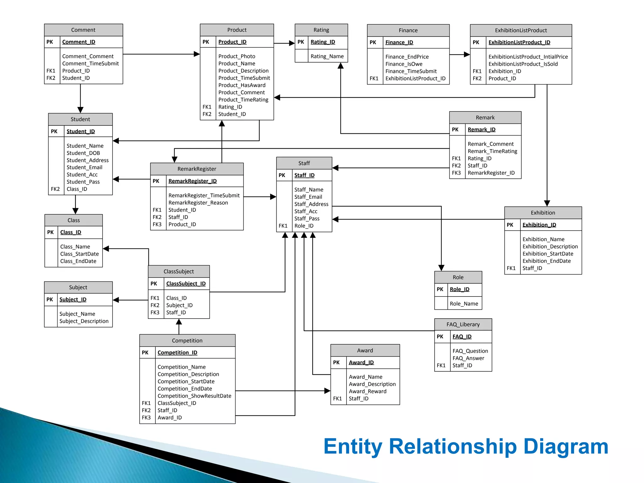 Comment                                                Product                            Rating                             Finance                                  ExhibitionListProduct
PK     Comment_ID                                        PK    Product_ID                   PK      Rating_ID              PK    Finance_ID                            PK    ExhibitionListProduct_ID

       Comment_Comment                                         Product_Photo                        Rating_Name                  Finance_EndPrice                            ExhibitionListProduct_IntialPrice
       Comment_TimeSubmit                                      Product_Name                                                      Finance_IsOwe                               ExhibitionListProduct_IsSold
FK1    Product_ID                                              Product_Description                                               Finance_TimeSubmit                    FK1   Exhibition_ID
FK2    Student_ID                                              Product_TimeSubmit                                          FK1   ExhibitionListProduct_ID              FK2   Product_ID
                                                               Product_HasAward
                                                               Product_Comment
                                                               Product_TimeRating
                                                         FK1   Rating_ID
                                                         FK2   Student_ID
           Student                                                                                                                                                      Remark

 PK      Student_ID                                                                                                                                          PK      Remark_ID

         Student_Name                                                                                                                                                Remark_Comment
         Student_DOB                                                                                                                                                 Remark_TimeRating
         Student_Address                                                                                                                                     FK1     Rating_ID
                                                                                            Staff                                                            FK2     Staff_ID
         Student_Email                       RemarkRegister
         Student_Acc                                                                 PK    Staff_ID                                                          FK3     RemarkRegister_ID
         Student_Pass             PK     RemarkRegister_ID
 FK2     Class_ID                                                                          Staff_Name
                                         RemarkRegister_TimeSubmit                         Staff_Email
                                         RemarkRegister_Reason                             Staff_Address
                                  FK1    Student_ID                                        Staff_Acc                                                                                           Exhibition
                                  FK2    Staff_ID                                          Staff_Pass
         Class
                                  FK3    Product_ID                                  FK1   Role_ID                                                                                   PK     Exhibition_ID
PK     Class_ID
                                                                                                                                                                                            Exhibition_Name
       Class_Name                                                                                                                                                                           Exhibition_Description
       Class_StartDate                                                                                                                                                                      Exhibition_StartDate
       Class_EndDate                                                                                                                                                                        Exhibition_EndDate
                                                                                                                                                                                     FK1    Staff_ID
                                        ClassSubject
                                                                                                                                                              Role
                                 PK      ClassSubject_ID
          Subject                                                                                                                                    PK      Role_ID
PK    Subject_ID                 FK1     Class_ID
                                 FK2     Subject_ID                                                                                                          Role_Name
      Subject_Name               FK3     Staff_ID
      Subject_Description
                                                                                                                                                            FAQ_Liberary
                                                                                                                                                     PK       FAQ_ID
                                           Competition
                            PK        Competition_ID                                                                  Award                                   FAQ_Question
                                                                                                                                                              FAQ_Answer
                                                                                                              PK    Award_ID                         FK1      Staff_ID
                                      Competition_Name
                                      Competition_Description                                                       Award_Name
                                      Competition_StartDate                                                         Award_Description
                                      Competition_EndDate                                                           Award_Reward
                                      Competition_ShowResultDate                                              FK1   Staff_ID
                            FK1       ClassSubject_ID
                            FK2       Staff_ID
                            FK3       Award_ID




                                                                                                        Entity Relationship Diagram
 