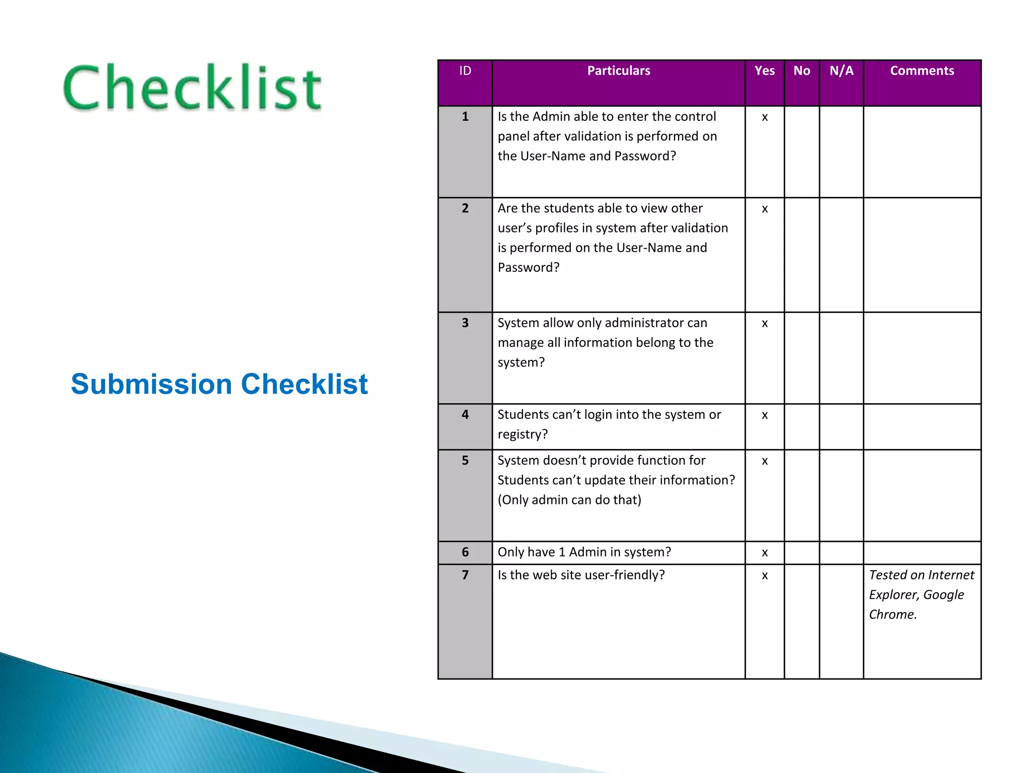 ID                   Particulars                  Yes   No   N/A      Comments


                       1    Is the Admin able to enter the control        x
                            panel after validation is performed on
                            the User-Name and Password?


                       2    Are the students able to view other           x
                            user’s profiles in system after validation
                            is performed on the User-Name and
                            Password?


                       3    System allow only administrator can           x
                            manage all information belong to the
                            system?
Submission Checklist
                       4    Students can’t login into the system or       x
                            registry?
                       5    System doesn’t provide function for           x
                            Students can’t update their information?
                            (Only admin can do that)


                       6    Only have 1 Admin in system?                  x
                       7    Is the web site user-friendly?                x               Tested on Internet
                                                                                          Explorer, Google
                                                                                          Chrome.
 