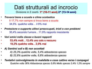 Dati strutturali ad incrocio
Divisione in 2 coorti- 1^ (10-11 anni)1^ (10-11 anni) 2^ (13-14 anni)2^ (13-14 anni)
• Trovarsi bene a scuola e clima scolastico
• Il 17,7% non sempre si trova bene a scuola
• 34,5% qualche volta… il 9% mai
• Protezione e supporto allievi preoccupati, tristi o con problemi
• 30,4% secondo l’umore…11,9% rapporto inesistente
• Veri amici nella classe e buoni rapporti
• 53,4% molti…12,4% uno solo o nessuno53,4% molti…12,4% uno solo o nessuno
• 18,2% qualche volta…3,9% mai18,2% qualche volta…3,9% mai
• A) Sentirsi soli e B) non accettatiA) Sentirsi soli e B) non accettati
• A) 25,3% qualche volta, 5,4% abbastanza spessoA) 25,3% qualche volta, 5,4% abbastanza spesso
• B) 22,6% qualche volta, 6,6% abbastanza spessoB) 22,6% qualche volta, 6,6% abbastanza spesso
• Tentativi coinvolgimento in malefatte e cose cattive verso i compagniTentativi coinvolgimento in malefatte e cose cattive verso i compagni
• Qualche volta 36% Abbastanza spesso 5,6% Molto spesso 3,4% 1,2% sempreQualche volta 36% Abbastanza spesso 5,6% Molto spesso 3,4% 1,2% sempre
 