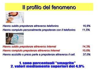 Il profilo del fenomenoIl profilo del fenomeno
Hanno subito prepotenze attraverso telefoninoHanno subito prepotenze attraverso telefonino 16,9%16,9%
Hanno compiuto personalmente prepotenze con il telefonino 11,5%Hanno compiuto personalmente prepotenze con il telefonino 11,5%
Hanno subito prepotenze attraverso Internet 14,3%Hanno subito prepotenze attraverso Internet 14,3%
Hanno compiuto prepotenze attraverso Internet 10,8%Hanno compiuto prepotenze attraverso Internet 10,8%
Hanno assistito o preso parte a prepotenze attraverso il cell. 37,0%Hanno assistito o preso parte a prepotenze attraverso il cell. 37,0%
 