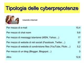 Tipologia delle cyberprepotenzeTipologia delle cyberprepotenze
Per mezzo di e-mail 10,4
Per mezzo di chat room 9,6
Per mezzo di messaggi istantanei (MSN, Yahoo…) 17
Per mezzo di website di reti sociali (Facebook, Twitter…) 57
Per mezzo di website di condivisione files (YouTube, Flickr…) 5,2
Per mezzo di un blog (Blogger, Blogspot…) 3
Altro 12,6
Usando internet
 
