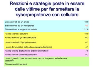 Reazioni e strategie poste in essereReazioni e strategie poste in essere
delle vittime per far smettere ledelle vittime per far smettere le
cyberprepotenze con cellularecyberprepotenze con cellulare
Si sono rivolti ad un amico 18,9
Si sono rivolti ad un insegnante 4,7
Si sono rivolti a un genitore /adulto 21,6
Hanno spento il cellulare 18,9
Hanno bloccato gli sms/telefonate 16,2
Hanno cambiato il proprio numero 4,1
Hanno denunciato il fatto alla compagnia telefonica 4,1
Hanno chiesto direttamente al bullo di smettere 7,8
Hanno cercato di contraccambiare 8,2
Hanno ignorato cosa stava avvenendo con la speranza che la cosa
cessasse
Si sono sentiti impotenti
 