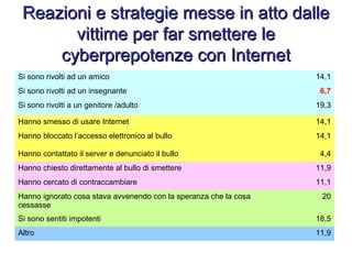 Reazioni e strategie messe in atto dalleReazioni e strategie messe in atto dalle
vittime per far smettere levittime per far smettere le
cyberprepotenze con Internetcyberprepotenze con Internet
Si sono rivolti ad un amico 14,1
Si sono rivolti ad un insegnante 6,7
Si sono rivolti a un genitore /adulto 19,3
Hanno smesso di usare Internet 14,1
Hanno bloccato l’accesso elettronico al bullo 14,1
Hanno contattato il server e denunciato il bullo 4,4
Hanno chiesto direttamente al bullo di smettere 11,9
Hanno cercato di contraccambiare 11,1
Hanno ignorato cosa stava avvenendo con la speranza che la cosa
cessasse
20
Si sono sentiti impotenti 18,5
Altro 11,9
 