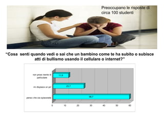 58,7
23,7
11,9
0 10 20 30 40 50 60
penso che sia spiacevole
mi dispiace un po'
non provo niente di
particolare
“Cosa senti quando vedi o sai che un bambino come te ha subito o subisce
atti di bullismo usando il cellulare o internet?”
Preoccupano le risposte di
circa 100 studenti
 