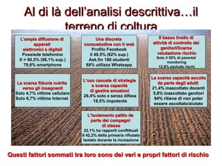 Al di là dell’analisi descrittiva…ilAl di là dell’analisi descrittiva…il
terreno di colturaterreno di coltura
L’ampia diffusione diL’ampia diffusione di
apparatiapparati
elettronici e digitalielettronici e digitali
Possiede telefonino
X = 90,5% (98,1% sup.)
79,6% smartphone
L’ampia diffusione diL’ampia diffusione di
apparatiapparati
elettronici e digitalielettronici e digitali
Possiede telefonino
X = 90,5% (98,1% sup.)
79,6% smartphone
Una discretaUna discreta
consuetudine con il webconsuetudine con il web
Profilo Facebook
il 48,5% (82% sup.)
Ask.fm 186 studenti
68% utilizza Whatsapp
Una discretaUna discreta
consuetudine con il webconsuetudine con il web
Profilo Facebook
il 48,5% (82% sup.)
Ask.fm 186 studenti
68% utilizza Whatsapp
Il basso livello diIl basso livello di
attività di controllo deiattività di controllo dei
genitori/Scarsagenitori/Scarsa
valutazione rischiovalutazione rischio
Solo il 55% di parental
monitoring
12,8% esclude rischi
Il basso livello diIl basso livello di
attività di controllo deiattività di controllo dei
genitori/Scarsagenitori/Scarsa
valutazione rischiovalutazione rischio
Solo il 55% di parental
monitoring
12,8% esclude rischi
La scarsa fiducia nutritaLa scarsa fiducia nutrita
verso gli insegnantiverso gli insegnanti
Solo 4,7% vittime cellulare
Solo 6,7% vittime Internet
La scarsa fiducia nutritaLa scarsa fiducia nutrita
verso gli insegnantiverso gli insegnanti
Solo 4,7% vittime cellulare
Solo 6,7% vittime Internet
L’uso casuale di strategieL’uso casuale di strategie
e scarsa capacitàe scarsa capacità
di gestire emozionidi gestire emozioni
26,4% solo e senza difesa
18,5% impotente
L’uso casuale di strategieL’uso casuale di strategie
e scarsa capacitàe scarsa capacità
di gestire emozionidi gestire emozioni
26,4% solo e senza difesa
18,5% impotente
La scarsa capacità ascoltoLa scarsa capacità ascolto
da parte degli adultida parte degli adulti
21,4% inascoltato docenti21,4% inascoltato docenti
5,8% inascoltato genitori5,8% inascoltato genitori
94% ritiene di non poter94% ritiene di non poter
essere ascoltato/aiutatoessere ascoltato/aiutato
La scarsa capacità ascoltoLa scarsa capacità ascolto
da parte degli adultida parte degli adulti
21,4% inascoltato docenti21,4% inascoltato docenti
5,8% inascoltato genitori5,8% inascoltato genitori
94% ritiene di non poter94% ritiene di non poter
essere ascoltato/aiutatoessere ascoltato/aiutato
L’isolamento patito daL’isolamento patito da
parte dei compagniparte dei compagni
di classedi classe
22,1% ha rapporti conflittuali
Il 42,2% della primaria rifiutato
Isolato durante la ricreazione
L’isolamento patito daL’isolamento patito da
parte dei compagniparte dei compagni
di classedi classe
22,1% ha rapporti conflittuali
Il 42,2% della primaria rifiutato
Isolato durante la ricreazione
Questi fattori sommati tra loro sono dei veri e propri fattori di rischioQuesti fattori sommati tra loro sono dei veri e propri fattori di rischio
 