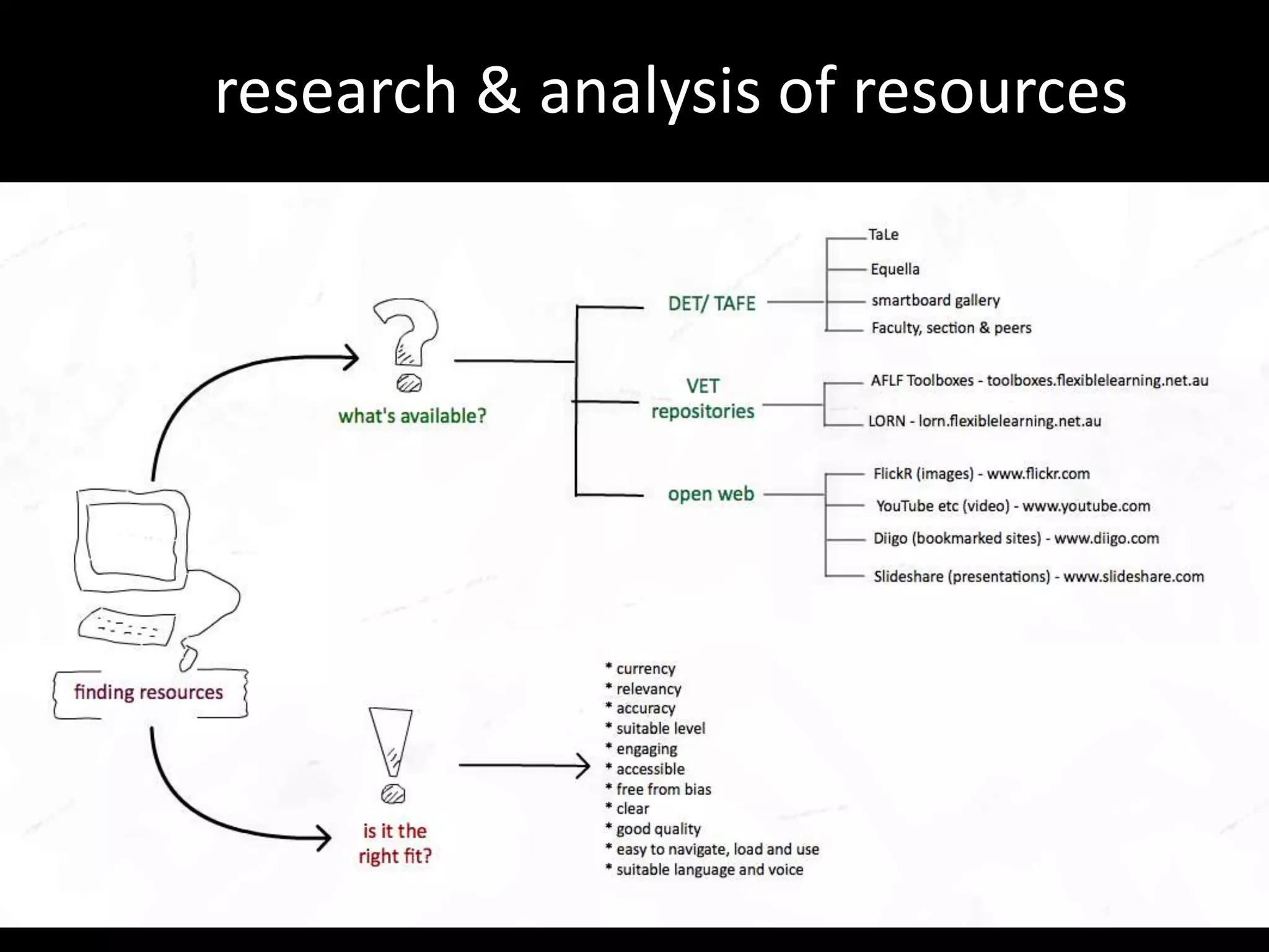 research & analysis of resources