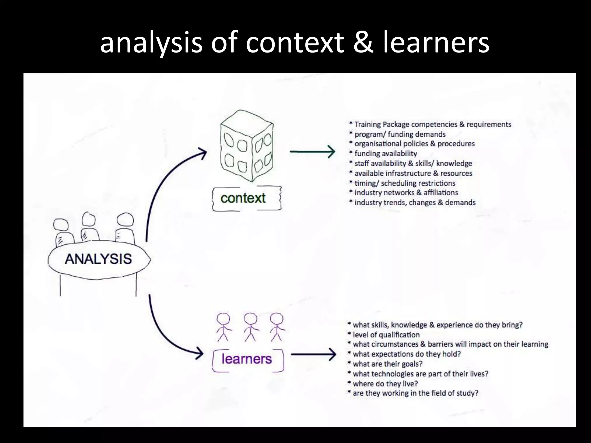 analysis of context & learners