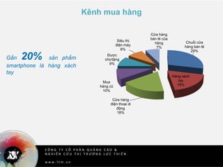 C Ô N G T Y C Ổ P H Ầ N Q U Ả N G C Á O &
N G H I Ê N C Ứ U T H Ị T R Ư Ờ N G L Ự C T H I Ê N
w w w . l t m . v n
Kênh mua hàng
Gần 20% sản phẩm
smartphone là hàng xách
tay
Chuổi cửa
hàng bán lẻ
29%
Hàng xách
tay
19%
Cửa hàng
điện thoại di
động
18%
Mua
hàng cũ
10%
Được
cho/tặng
9%
Siêu thị
điện máy
8%
Cửa hàng
bán lẻ của
hãng
7%
 