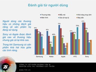 C Ô N G T Y C Ổ P H Ầ N Q U Ả N G C Á O &
N G H I Ê N C Ứ U T H Ị T R Ư Ờ N G L Ự C T H I Ê N
w w w . l t m . v n
Đánh giá từ người dùng
64%
60%
75%
57%
81%
54%
28%
43%
52%
63%
46% 48%
18%
70%
31%
Samsung Nokia Apple HTC Sony
Thương hiệu Mẫu mã Khả năng chụp ảnh
Màn hình Giá cả hợp lý Máy bền
Người dùng các thương
hiệu có những đánh giá
riêng về sản phẩm họ
đang sử dụng.
Sony và Apple được đánh
giá cao về thương hiệu
nhưng giá cả lại khá cao.
Trong khi Samsung có sản
phẩm khá hài hòa giữa
các tính năng.
 