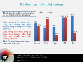 C Ô N G T Y C Ổ P H Ầ N Q U Ả N G C Á O &
N G H I Ê N C Ứ U T H Ị T R Ư Ờ N G L Ự C T H I Ê N
w w w . l t m . v n
Dự đoán xu hướng thị trường
46%
35% 36%
61%
66%
38%
58%
16%
61%
22%
Samsung Nokia Apple HTC Sony
Gain Loss
Gain: lượng khách hàng đang
dùng các thương hiệu khác
chuyển sang thương hiệu được
phân tích.
Loss: lượng khách hàng đang sử
dụng dụng thương hiệu được
phân tích chuyển sang các
thương hiệu khác.
Tỷ lệ % người dùng các thương
hiệu được phân tích.
Câu hỏi: bạn sẽ mua điện thoại thương hiệu
nào sau chiếc smartphone đang dùng?
 