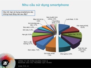 C Ô N G T Y C Ổ P H Ầ N Q U Ả N G C Á O &
N G H I Ê N C Ứ U T H Ị T R Ư Ờ N G L Ự C T H I Ê N
w w w . l t m . v n
Nhu cầu sử dụng smartphone
Lướt Web, 11.3%
Vào mạng xã hội,
10.4%
Nghe nhạc, 10.1%
Chát trên các
phần mềm,
9.6%
Chơi game, 8.5%Gửi nhận email,
7.3%
Xem video, 7.0%
Định vị, dẫn
đường, 6.7%
Hẹn giờ, 6.6%
Ghi note, 5.3%
Đọc sách, 4.5%
Xử lý tài liệu/văn
bản, 3.7%
Máy tính bỏ túi,
3.6%
Xem truyền hình
online, 3.4%
Hoạt động
khác, 2.1%
Câu hỏi: bạn sử dụng smartphone vào
những hoạt động nào sau đây?
 
