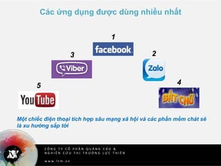 C Ô N G T Y C Ổ P H Ầ N Q U Ả N G C Á O &
N G H I Ê N C Ứ U T H Ị T R Ư Ờ N G L Ự C T H I Ê N
w w w . l t m . v n
Các ứng dụng được dùng nhiều nhất
1
23
45
Một chiếc điện thoại tích hợp sâu mạng xã hội và các phần mềm chát sẽ
là xu hướng sắp tới
 