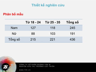 C Ô N G T Y C Ổ P H Ầ N Q U Ả N G C Á O &
N G H I Ê N C Ứ U T H Ị T R Ư Ờ N G L Ự C T H I Ê N
w w w . l t m . v n
Thiết kế nghiên cứu
Phân bố mẫu
Từ 18 - 24 Từ 25 - 35 Tổng số
Nam 127 118 245
Nữ 88 103 191
Tổng số 215 221 436
 