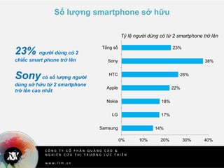 C Ô N G T Y C Ổ P H Ầ N Q U Ả N G C Á O &
N G H I Ê N C Ứ U T H Ị T R Ư Ờ N G L Ự C T H I Ê N
w w w . l t m . v n
Số lượng smartphone sở hữu
23% người dùng có 2
chiếc smart phone trở lên
Sonycó số lượng người
dùng sở hữu từ 2 smartphone
trở lên cao nhất
14%
17%
18%
22%
26%
38%
23%
0% 10% 20% 30% 40%
Samsung
LG
Nokia
Apple
HTC
Sony
Tổng số
Tỷ lệ người dùng có từ 2 smartphone trở lên
 