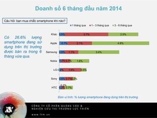 C Ô N G T Y C Ổ P H Ầ N Q U Ả N G C Á O &
N G H I Ê N C Ứ U T H Ị T R Ư Ờ N G L Ự C T H I Ê N
w w w . l t m . v n
Doanh số 6 tháng đầu năm 2014
Có 26.6% lượng
smartphone đang sử
dụng trên thị trường
được bán ra trong 6
tháng vừa qua.
0.2%
0.5%
0.2%
0.2%
0.5%
0.7%
0.5%
0.2%
0.7%
1.6%
0.7%
1.1%
2.1%
3.7%
0.7%
0.2%
0.5%
1.6%
3.4%
4.8%
2.5%
HTC
Sony
LG
Nokia
Samsung
Apple
Khác
1 tháng qua 1 - 3 tháng qua 3 - 6 tháng qua
Đơn vị tính: % lượng smartphone đang dùng trên thị trường
Câu hỏi: bạn mua chiếc smartphone khi nào?
 