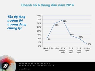 C Ô N G T Y C Ổ P H Ầ N Q U Ả N G C Á O &
N G H I Ê N C Ứ U T H Ị T R Ư Ờ N G L Ự C T H I Ê N
w w w . l t m . v n
Doanh số 6 tháng đầu năm 2014
Tốc độ tăng
trưởng thị
trường đang
chửng lại
9%
30%
34%
14%
10%
3%
0%
5%
10%
15%
20%
25%
30%
35%
40%
Ngoài 2
năm
1 - 2 năm Từ 6
tháng - 1
năm
3 - 6
tháng
qua
1 - 3
tháng
qua
1 tháng
qua
 