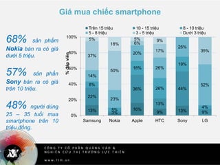 C Ô N G T Y C Ổ P H Ầ N Q U Ả N G C Á O &
N G H I Ê N C Ứ U T H Ị T R Ư Ờ N G L Ự C T H I Ê N
w w w . l t m . v n
Giá mua chiếc smartphone
13% 16%
9% 13%
22%
3%
36%
13%
44%
9%
8%
5%
18%
26%
19%
4%
14%
23%
20%
26%
25%
52%
37%
50%
6%
17% 35%
5%
18%
5% 9%
0%
20%
40%
60%
80%
100%
Samsung Nokia Apple HTC Sony LG
%đápviên
Trên 15 triệu 10 - 15 triệu 8 - 10 triệu
5 - 8 triệu 3 - 5 triệu Dưới 3 triệu
68% sản phẩm
Nokia bán ra có giá
dưới 5 triệu.
57% sản phẩn
Sony bán ra có giá
trên 10 triệu.
48% người dùng
25 – 35 tuổi mua
smartphone trên 10
triệu đồng.
 