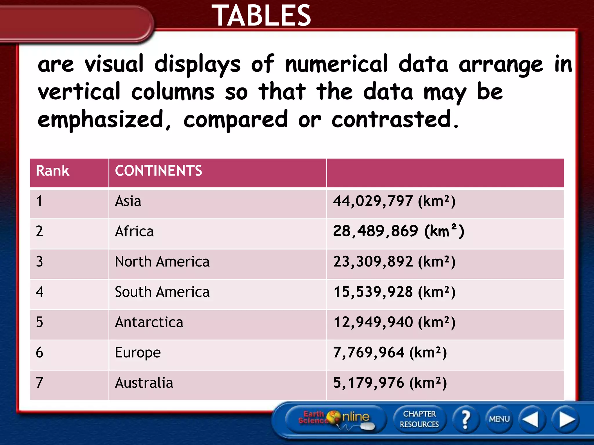 are visual displays of numerical data arrange in
vertical columns so that the data may be
emphasized, compared or contrasted.
Rank CONTINENTS
1 Asia 44,029,797 (km²)
2 Africa 28,489,869 (km²)
3 North America 23,309,892 (km²)
4 South America 15,539,928 (km²)
5 Antarctica 12,949,940 (km²)
6 Europe 7,769,964 (km²)
7 Australia 5,179,976 (km²)
 