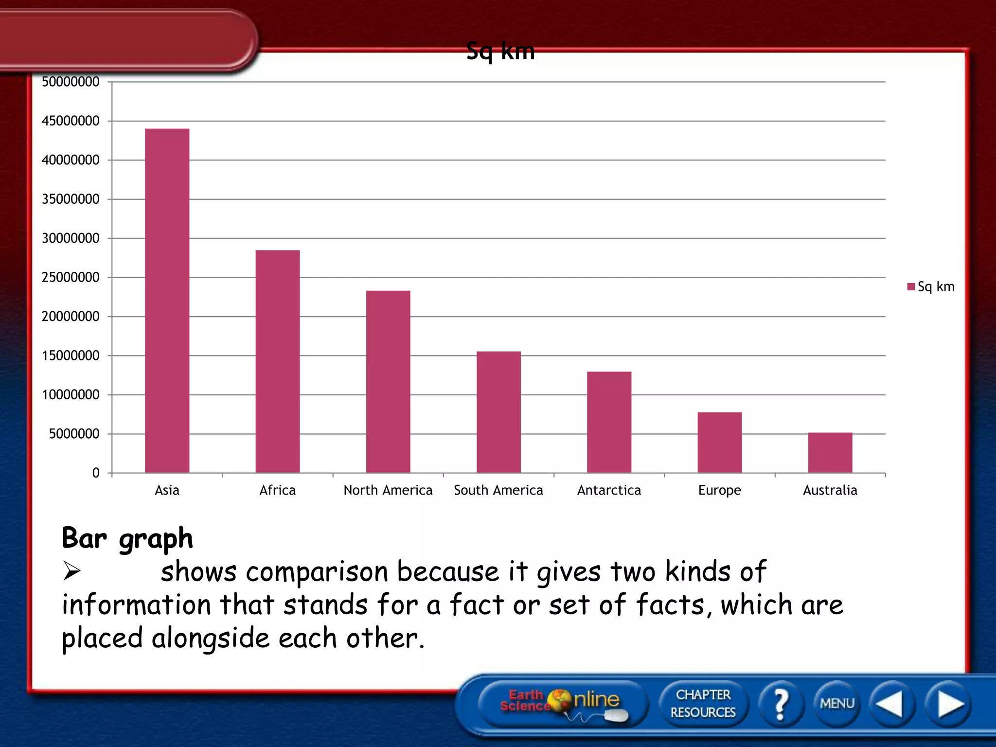 Bar graph
 shows comparison because it gives two kinds of
information that stands for a fact or set of facts, which are
placed alongside each other.
0
5000000
10000000
15000000
20000000
25000000
30000000
35000000
40000000
45000000
50000000
Asia Africa North America South America Antarctica Europe Australia
Sq km
Sq km
 