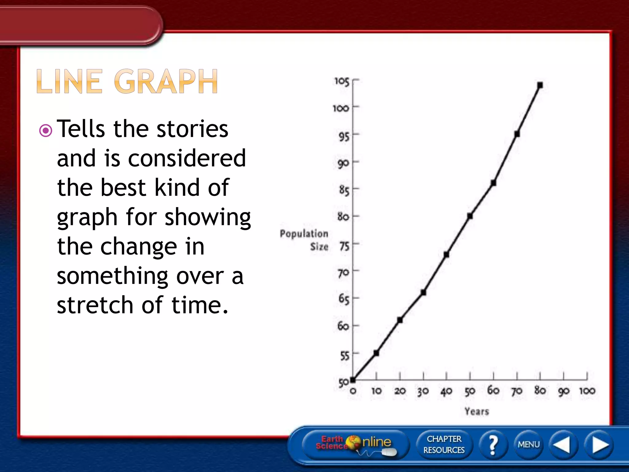  Tells the stories
and is considered
the best kind of
graph for showing
the change in
something over a
stretch of time.
 