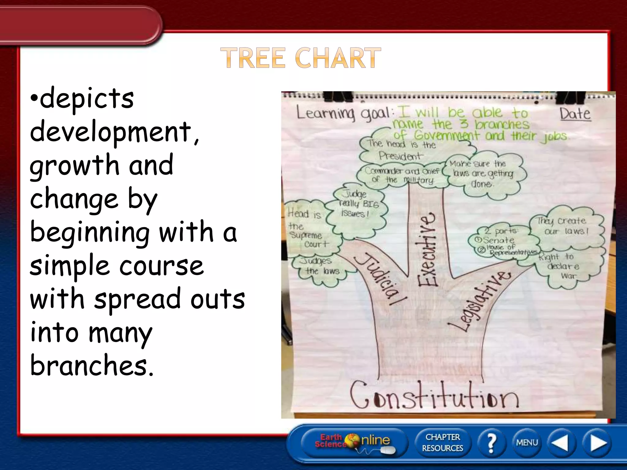 •depicts
development,
growth and
change by
beginning with a
simple course
with spread outs
into many
branches.
 