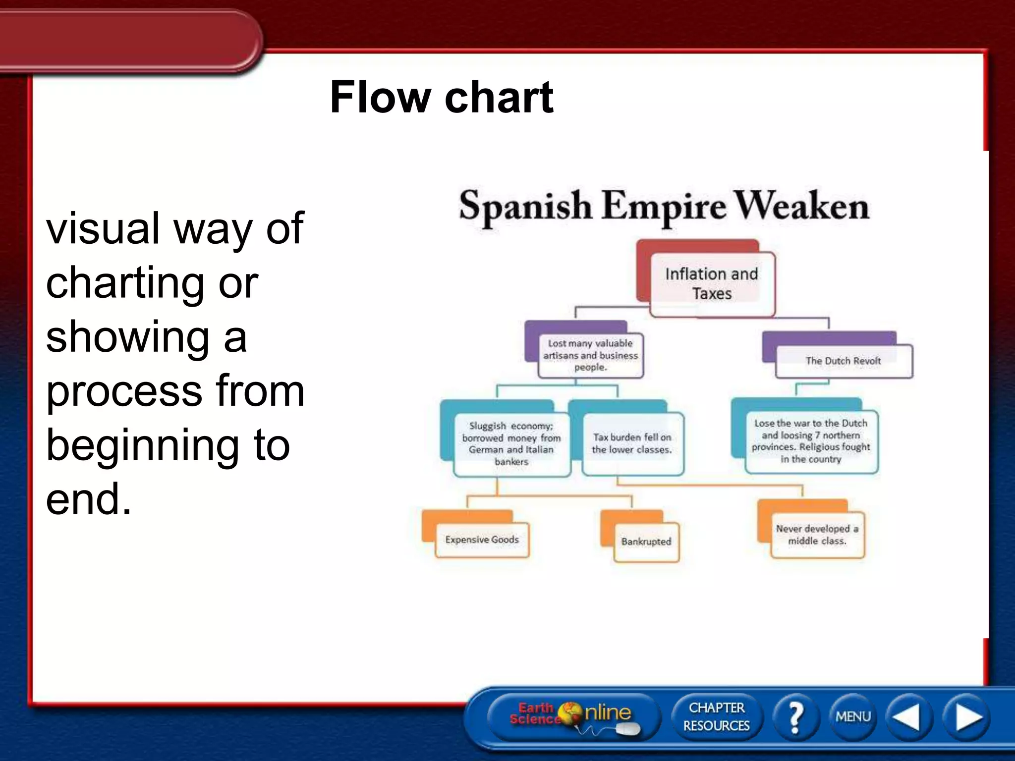 Flow chart
visual way of
charting or
showing a
process from
beginning to
end.
 