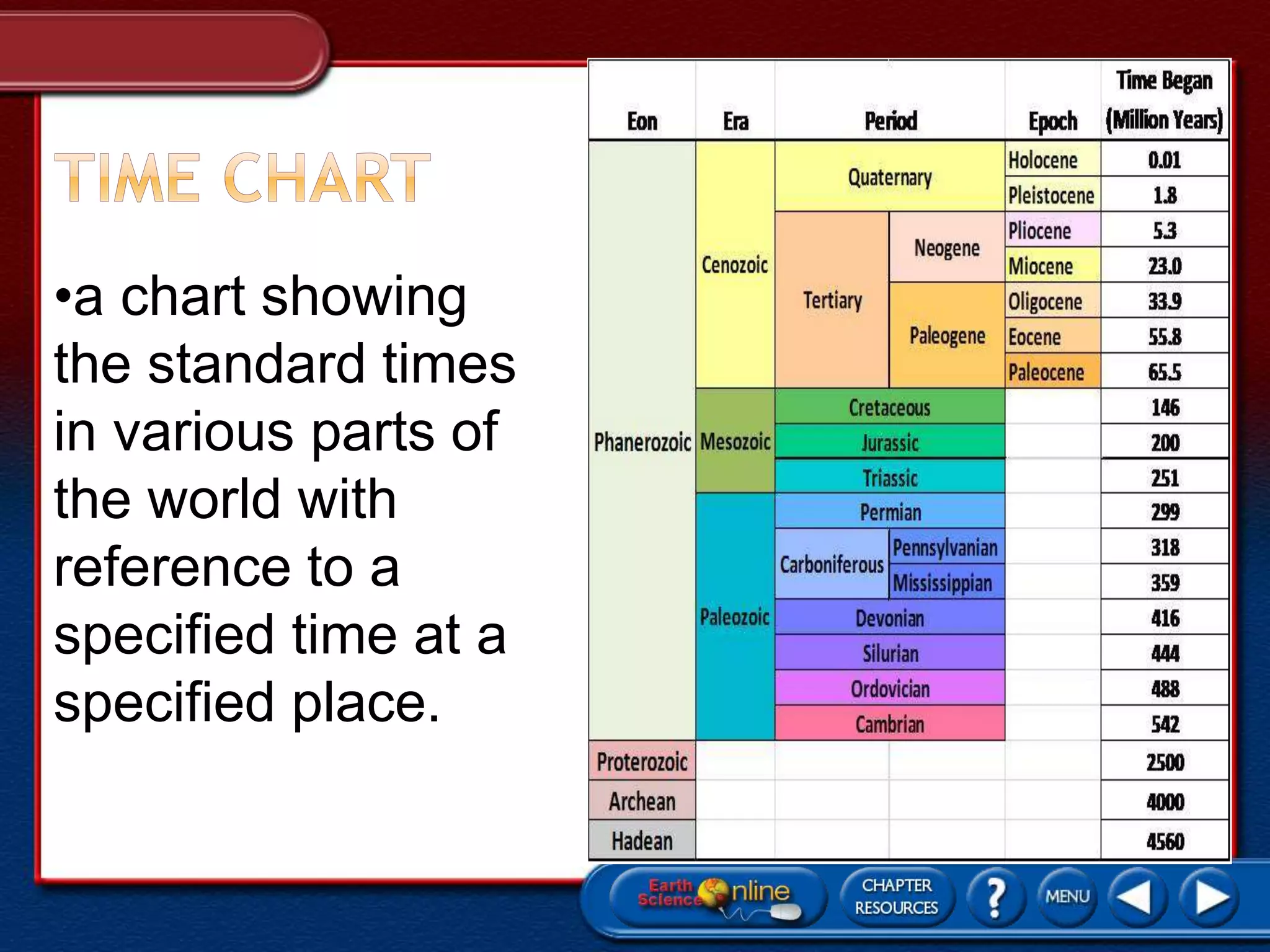 •a chart showing
the standard times
in various parts of
the world with
reference to a
specified time at a
specified place.
 
