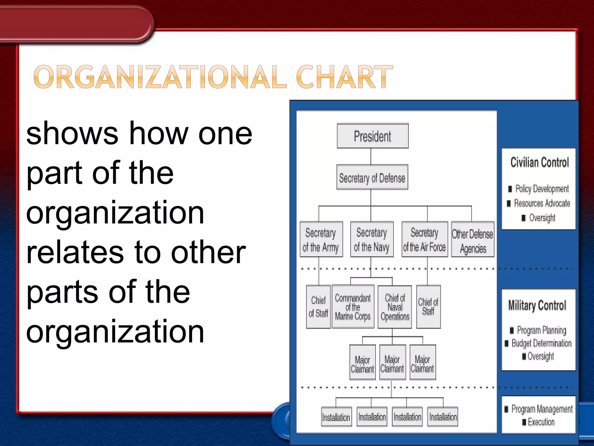 shows how one
part of the
organization
relates to other
parts of the
organization
 
