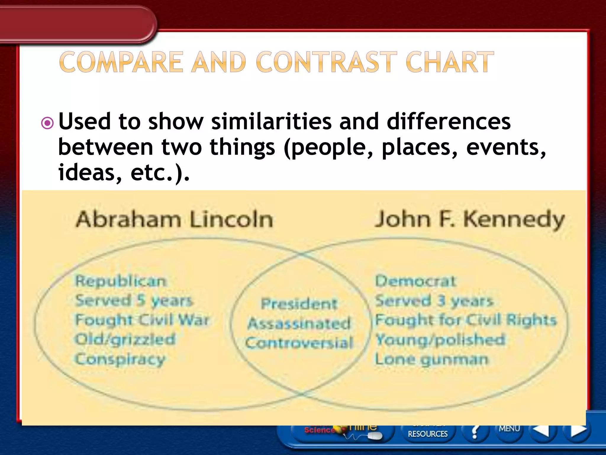  Used to show similarities and differences
between two things (people, places, events,
ideas, etc.).
 