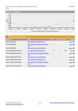 SEO, LLC Internet Competitive Analysis Research and                                                                               2/27/2012
Advice

Rankings on Google.com
              0
             20
             40
 Position




             60
             80
            100
            120
            140
             2/9/2012   2/11/2012   2/13/2012      2/15/2012    2/17/2012     2/19/2012      2/21/2012     2/23/2012      2/25/2012     2/27/2012

                                                        Internet Marketing Services - splinternetmarketing.com




            Google.com (without Places)
Keyword                                         URL                                            Pos.      Page        Old Pos.         Change
Internet Marketing                              http://splinternetmarketing.com                     -            -          -     same
Internet Marketing                              http://splinternetmarketing.wordpress               -            -          -     same
                                                .com
Internet Marketing                              http://twitter.com/splinternetmark                  -            -          -     same
Internet Marketing Services                     http://splinternetmarketing.com                   70             7       126          +56
Internet Marketing Services                     http://splinternetmarketing.wordpress               -            -          -     same
                                                .com
Internet Marketing Services                     http://twitter.com/splinternetmark                  -            -          -     same
Search Engine Optimization                      http://splinternetmarketing.com                     -            -          -     same
Search Engine Optimization                      http://splinternetmarketing.wordpress               -            -          -     same
                                                .com
Search Engine Optimization                      http://twitter.com/splinternetmark                  -            -          -     same




Created by SEO, LLC dba                                             10 of                  http://SplinternetMarketing.com/default.asp
www.SplinternetMarketing.com                                         13
 