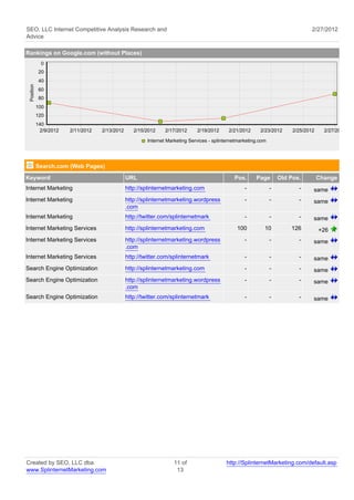 SEO, LLC Internet Competitive Analysis Research and                                                                               2/27/2012
Advice

Rankings on Google.com (without Places)
              0
             20
             40
 Position




             60
             80
            100
            120
            140
             2/9/2012   2/11/2012   2/13/2012      2/15/2012    2/17/2012     2/19/2012      2/21/2012     2/23/2012      2/25/2012     2/27/2012

                                                        Internet Marketing Services - splinternetmarketing.com




            Search.com (Web Pages)
Keyword                                         URL                                            Pos.      Page        Old Pos.         Change
Internet Marketing                              http://splinternetmarketing.com                     -            -          -     same
Internet Marketing                              http://splinternetmarketing.wordpress               -            -          -     same
                                                .com
Internet Marketing                              http://twitter.com/splinternetmark                  -            -          -     same
Internet Marketing Services                     http://splinternetmarketing.com                 100          10          126          +26
Internet Marketing Services                     http://splinternetmarketing.wordpress               -            -          -     same
                                                .com
Internet Marketing Services                     http://twitter.com/splinternetmark                  -            -          -     same
Search Engine Optimization                      http://splinternetmarketing.com                     -            -          -     same
Search Engine Optimization                      http://splinternetmarketing.wordpress               -            -          -     same
                                                .com
Search Engine Optimization                      http://twitter.com/splinternetmark                  -            -          -     same




Created by SEO, LLC dba                                             11 of                  http://SplinternetMarketing.com/default.asp
www.SplinternetMarketing.com                                         13
 