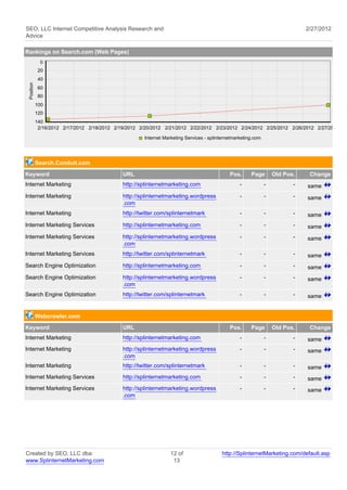 SEO, LLC Internet Competitive Analysis Research and                                                                            2/27/2012
Advice

Rankings on Search.com (Web Pages)
              0
             20
             40
 Position




             60
             80
            100
            120
            140
             2/16/2012 2/17/2012 2/18/2012 2/19/2012 2/20/2012 2/21/2012 2/22/2012 2/23/2012 2/24/2012 2/25/2012 2/26/2012 2/27/2012

                                                       Internet Marketing Services - splinternetmarketing.com




            Search.Conduit.com
Keyword                                       URL                                             Pos.      Page        Old Pos.    Change
Internet Marketing                            http://splinternetmarketing.com                      -            -          -   same
Internet Marketing                            http://splinternetmarketing.wordpress                -            -          -   same
                                              .com
Internet Marketing                            http://twitter.com/splinternetmark                   -            -          -   same
Internet Marketing Services                   http://splinternetmarketing.com                      -            -          -   same
Internet Marketing Services                   http://splinternetmarketing.wordpress                -            -          -   same
                                              .com
Internet Marketing Services                   http://twitter.com/splinternetmark                   -            -          -   same
Search Engine Optimization                    http://splinternetmarketing.com                      -            -          -   same
Search Engine Optimization                    http://splinternetmarketing.wordpress                -            -          -   same
                                              .com
Search Engine Optimization                    http://twitter.com/splinternetmark                   -            -          -   same


            Webcrawler.com
Keyword                                       URL                                             Pos.      Page        Old Pos.    Change
Internet Marketing                            http://splinternetmarketing.com                      -            -          -   same
Internet Marketing                            http://splinternetmarketing.wordpress                -            -          -   same
                                              .com
Internet Marketing                            http://twitter.com/splinternetmark                   -            -          -   same
Internet Marketing Services                   http://splinternetmarketing.com                      -            -          -   same
Internet Marketing Services                   http://splinternetmarketing.wordpress                -            -          -   same
                                              .com




Created by SEO, LLC dba                                            12 of                  http://SplinternetMarketing.com/default.asp
www.SplinternetMarketing.com                                        13
 