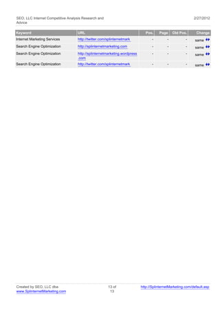 SEO, LLC Internet Competitive Analysis Research and                                                         2/27/2012
Advice

Keyword                            URL                                        Pos.    Page     Old Pos.      Change
Internet Marketing Services        http://twitter.com/splinternetmark             -        -           -     same
Search Engine Optimization         http://splinternetmarketing.com                -        -           -     same
Search Engine Optimization         http://splinternetmarketing.wordpress          -        -           -     same
                                   .com
Search Engine Optimization         http://twitter.com/splinternetmark             -        -           -     same




Created by SEO, LLC dba                               13 of                http://SplinternetMarketing.com/default.asp
www.SplinternetMarketing.com                           13
 