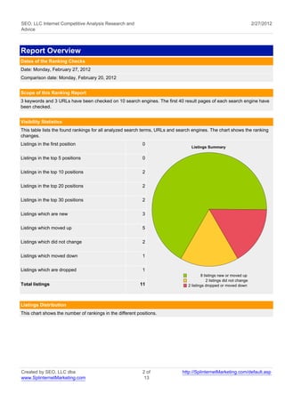 SEO, LLC Internet Competitive Analysis Research and                                                                     2/27/2012
Advice



Report Overview
Dates of the Ranking Checks
Date: Monday, February 27, 2012
Comparison date: Monday, February 20, 2012


Scope of this Ranking Report
3 keywords and 3 URLs have been checked on 10 search engines. The first 40 result pages of each search engine have
been checked.


Visibility Statistics
This table lists the found rankings for all analyzed search terms, URLs and search engines. The chart shows the ranking
changes.
Listings in the first position                             0
                                                                                  Listings Summary

Listings in the top 5 positions                            0

Listings in the top 10 positions                           2

Listings in the top 20 positions                           2

Listings in the top 30 positions                           2

Listings which are new                                     3

Listings which moved up                                    5

Listings which did not change                              2


Listings which moved down                                  1

Listings which are dropped                                 1
                                                                                        8 listings new or moved up
                                                                                            2 listings did not change
Total listings                                            11                    2 listings dropped or moved down




Listings Distribution
This chart shows the number of rankings in the different positions.




Created by SEO, LLC dba                                    2 of              http://SplinternetMarketing.com/default.asp
www.SplinternetMarketing.com                                13
 