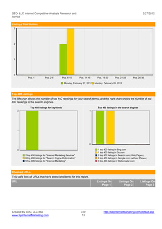 SEO, LLC Internet Competitive Analysis Research and                                                                             2/27/2012
Advice

Listings Distribution
 3




 2




 1




 0
              Pos. 1            Pos. 2-5          Pos. 6-10        Pos. 11-15     Pos. 16-20        Pos. 21-25        Pos. 26-30

                                                    Monday, February 27, 2012   Monday, February 20, 2012



Top 400 Listings
The left chart shows the number of top 400 rankings for your search terms, and the right chart shows the number of top
400 rankings in the search engines.

                 Top 400 listings for keywords                                     Top 400 listings in the search engines
      2                                                                     1




      1




                                                                            0

      0                                                                            1 top 400 listing in Bing.com
                                                                                   1 top 400 listing in Go.com
            2 top 400 listings for "Internet Marketing Services"                   0 top 400 listings in Search.com (Web Pages)
            0 top 400 listings for "Search Engine Optimization"                    0 top 400 listings in Google.com (without Places)
            0 top 400 listings for "Internet Marketing"                            0 top 400 listings in Webcrawler.com




Checked URLs
This table lists all URLs that have been considered for this report.
URL                                                                               Listings On          Listings On           Listings On
                                                                                       Page 1               Page 2                Page 3




Created by SEO, LLC dba                                             3 of                http://SplinternetMarketing.com/default.asp
www.SplinternetMarketing.com                                         13
 