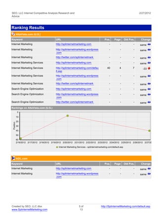 SEO, LLC Internet Competitive Analysis Research and                                                                             2/27/2012
Advice



Ranking Results
            AltaVista.com (U.S.)
Keyword                                       URL                                              Pos.      Page        Old Pos.    Change
Internet Marketing                            http://splinternetmarketing.com                      -           -            -   same
Internet Marketing                            http://splinternetmarketing.wordpress                -           -            -   same
                                              .com
Internet Marketing                            http://twitter.com/splinternetmark                   -           -            -   same
Internet Marketing Services                   http://splinternetmarketing.com                      -           -            -   same
Internet Marketing Services                   http://splinternetmarketing.com/defau              40           4            7      -33
                                              lt.asp
Internet Marketing Services                   http://splinternetmarketing.wordpress                -           -            -   same
                                              .com
Internet Marketing Services                   http://twitter.com/splinternetmark                   -           -            -   same
Search Engine Optimization                    http://splinternetmarketing.com                      -           -            -   same
Search Engine Optimization                    http://splinternetmarketing.wordpress                -           -            -   same
                                              .com
Search Engine Optimization                    http://twitter.com/splinternetmark                   -           -            -   same
Rankings on AltaVista.com (U.S.)
             0

            10

            20
 Position




            30

            40

            50

            60
            2/16/2012 2/17/2012 2/18/2012 2/19/2012 2/20/2012 2/21/2012 2/22/2012 2/23/2012 2/24/2012 2/25/2012 2/26/2012 2/27/2012

                                                Internet Marketing Services - splinternetmarketing.com/default.asp




            AOL.com
Keyword                                       URL                                              Pos.      Page        Old Pos.    Change
Internet Marketing                            http://splinternetmarketing.com                      -           -            -   same
Internet Marketing                            http://splinternetmarketing.wordpress                -           -            -   same
                                              .com




Created by SEO, LLC dba                                             5 of                   http://SplinternetMarketing.com/default.asp
www.SplinternetMarketing.com                                         13
 