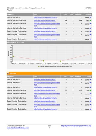 SEO, LLC Internet Competitive Analysis Research and                                                                               2/27/2012
Advice

Keyword                                         URL                                            Pos.      Page        Old Pos.         Change
Internet Marketing                              http://twitter.com/splinternetmark                  -            -          -     same
Internet Marketing Services                     http://splinternetmarketing.com                   72             8       134          +62
Internet Marketing Services                     http://splinternetmarketing.wordpress               -            -          -     same
                                                .com
Internet Marketing Services                     http://twitter.com/splinternetmark                  -            -          -     same
Search Engine Optimization                      http://splinternetmarketing.com                     -            -          -     same
Search Engine Optimization                      http://splinternetmarketing.wordpress               -            -          -     same
                                                .com
Search Engine Optimization                      http://twitter.com/splinternetmark                  -            -          -     same
Rankings on AOL.com
              0
             20
             40
 Position




             60
             80
            100
            120
            140
             2/9/2012   2/11/2012   2/13/2012      2/15/2012    2/17/2012     2/19/2012      2/21/2012     2/23/2012      2/25/2012     2/27/2012

                                                        Internet Marketing Services - splinternetmarketing.com




            Ask.com
Keyword                                         URL                                            Pos.      Page        Old Pos.         Change
Internet Marketing                              http://splinternetmarketing.com                     -            -          -     same
Internet Marketing                              http://splinternetmarketing.wordpress               -            -          -     same
                                                .com
Internet Marketing                              http://twitter.com/splinternetmark                  -            -          -     same
Internet Marketing Services                     http://splinternetmarketing.com                   66             7       126          +60
Internet Marketing Services                     http://splinternetmarketing.wordpress               -            -          -     same
                                                .com
Internet Marketing Services                     http://twitter.com/splinternetmark                  -            -          -     same
Search Engine Optimization                      http://splinternetmarketing.com                     -            -          -     same
Search Engine Optimization                      http://splinternetmarketing.wordpress               -            -          -     same
                                                .com
Search Engine Optimization                      http://twitter.com/splinternetmark                  -            -          -     same




Created by SEO, LLC dba                                              6 of                  http://SplinternetMarketing.com/default.asp
www.SplinternetMarketing.com                                          13
 