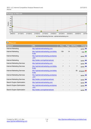 SEO, LLC Internet Competitive Analysis Research and                                                                               2/27/2012
Advice

Rankings on Ask.com
              0
             20
             40
 Position




             60
             80
            100
            120
            140
             2/9/2012   2/11/2012   2/13/2012      2/15/2012    2/17/2012     2/19/2012      2/21/2012     2/23/2012      2/25/2012     2/27/2012

                                                        Internet Marketing Services - splinternetmarketing.com




            Bing.com
Keyword                                         URL                                            Pos.      Page        Old Pos.         Change
Internet Marketing                              http://splinternetmarketing.com                     -            -          -     same
Internet Marketing                              http://splinternetmarketing.com/defau           139          14             -         new
                                                lt.asp
Internet Marketing                              http://splinternetmarketing.wordpress               -            -          -     same
                                                .com
Internet Marketing                              http://twitter.com/splinternetmark                  -            -          -     same
Internet Marketing Services                     http://splinternetmarketing.com                     -            -          -     same
Internet Marketing Services                     http://splinternetmarketing.com/defau              7             1          7     same
                                                lt.asp
Internet Marketing Services                     http://splinternetmarketing.com/defau               -            -        50    dropped
                                                lt.asp
Internet Marketing Services                     http://splinternetmarketing.wordpress               -            -          -     same
                                                .com
Internet Marketing Services                     http://twitter.com/splinternetmark                  -            -          -     same
Search Engine Optimization                      http://splinternetmarketing.com                     -            -          -     same
Search Engine Optimization                      http://splinternetmarketing.wordpress               -            -          -     same
                                                .com
Search Engine Optimization                      http://twitter.com/splinternetmark                  -            -          -     same




Created by SEO, LLC dba                                              7 of                  http://SplinternetMarketing.com/default.asp
www.SplinternetMarketing.com                                          13
 